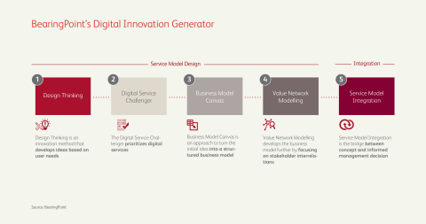 BearingPoint: Continental Transforms Its Business with a Digital Service Model (Photo: Business Wire)