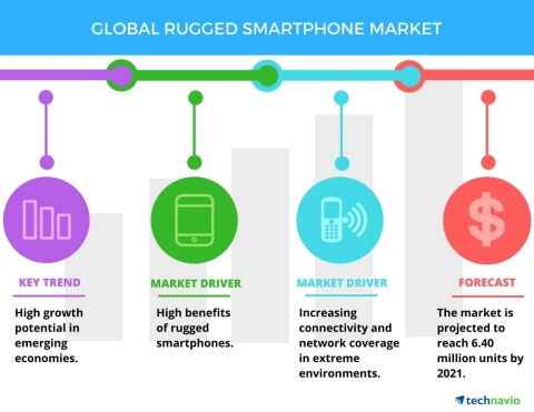 Technavio has published a new report on the global rugged smartphone market from 2017-2021. (Photo: Business Wire)