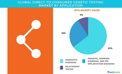 Technavio has published a new report on the global direct-to-consumer genetic testing market from 2017-2021. (Graphic: Business Wire)