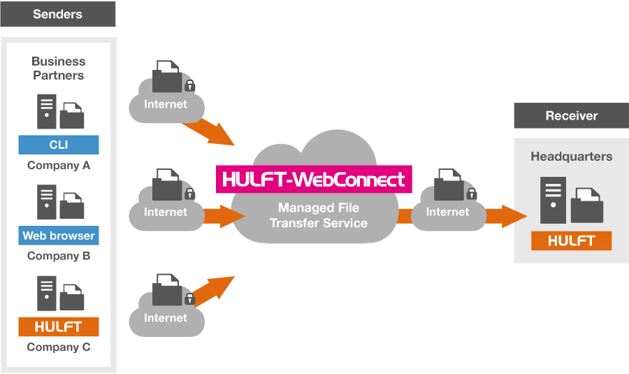 Saison Information Systems Hulft Expands Managed File Transfer Capabilities Business Wire