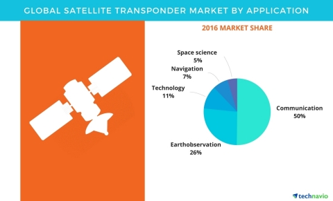 Technavio has published a new report on the global satellite transponder market from 2017-2021. (Graphic: Business Wire)