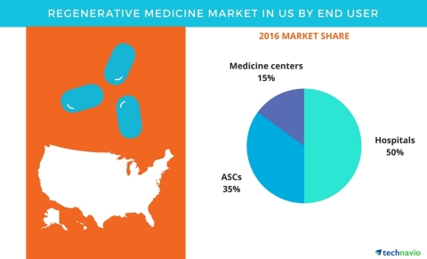 Technavio has published a new report on the regenerative medicine market in the US from 2017-2021. (Graphic: Business Wire)