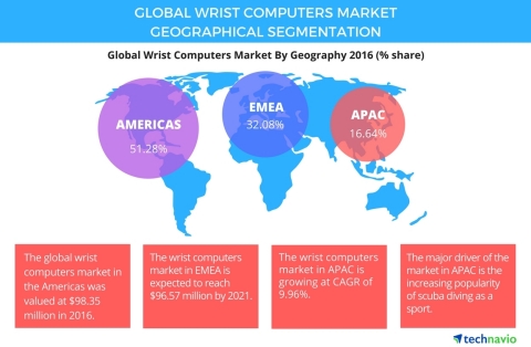 Technavio has published a new report on the global wrist computers market from 2017-2021. (Graphic: Business Wire)