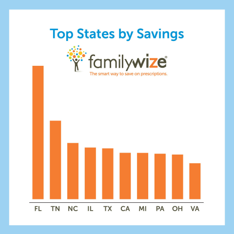 
The chart illustrates the Top 10 Savers on prescription drugs. (Photo: Business Wire)