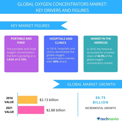 Technavio has published a new report on the global oxygen concentrators market from 2017-2021. (Graphic: Business Wire)