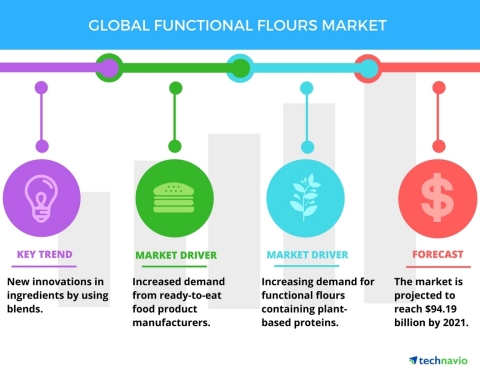 Technavio has published a new report on the global functional flours market from 2017-2021. (Graphic: Business Wire)