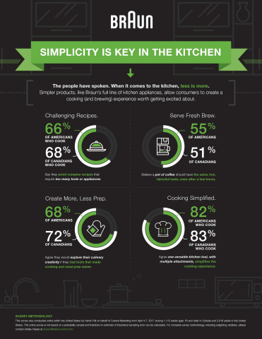 New International Survey in US and Canada Reveals That Most Adults Agree That Using One Versatile Kitchen Tool With Multiple Attachments Would Simplify Their Cooking Experience