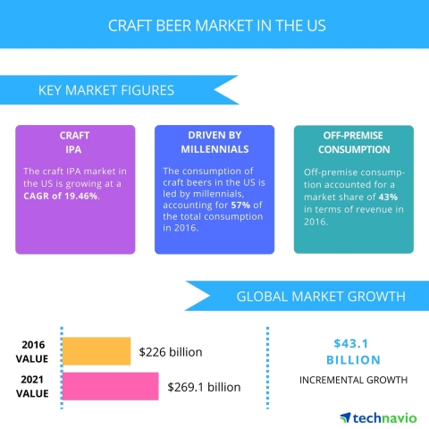 Technavio has published a new report on the craft beer market in the US from 2017-2021. (Photo: Business Wire)