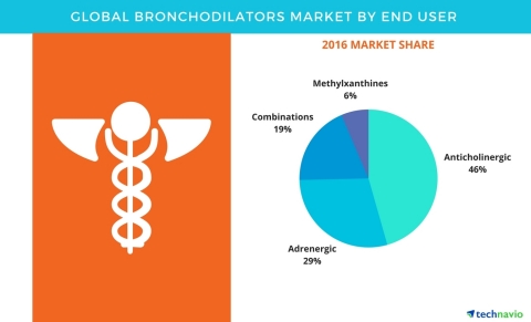 Technavio has published a new report on the global bronchodilators market from 2017-2021. (Photo: Business Wire)