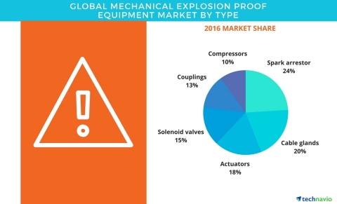 Technavio has published a new report on the global mechanical explosion proof equipment market from 2017-2021. (Photo: Business Wire)