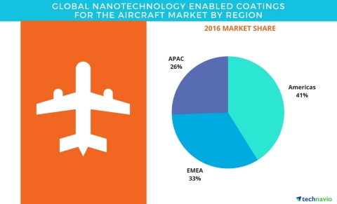 Technavio has published a new report on the global nanotechnology enabled coatings for aircraft market from 2017-2021. (Photo: Business Wire)