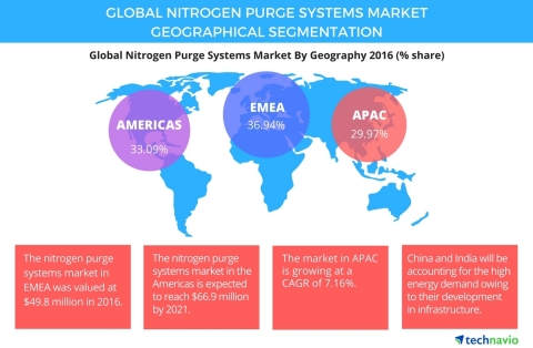 Technavio has published a new report on the global nitrogen purge systems market from 2017-2021. (Graphic: Business Wire)