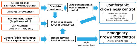 Photo 4: Conceptual diagram of Panasonic's drowsiness control technology (Graphic: Business Wire)