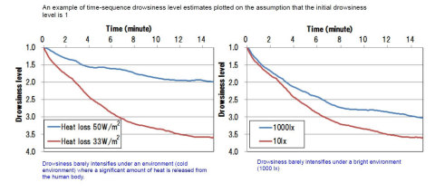 Photo 2: Relationship between the in-vehicle environment and drowsiness level estimates (Graphic: Business Wire)
