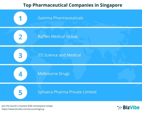 Top Pharmaceutical Companies in Singapore (Graphic: Business Wire)