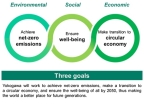 Yokogawa's sustainability goals: "Three goals" (Graphic: Yokogawa Electric Corporation)