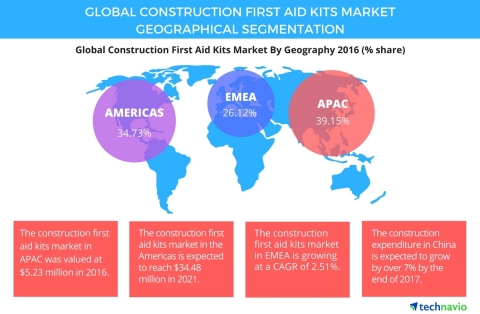 Technavio has published a new report on the global construction first aid kits market from 2017-2021. (Graphic: Business Wire)