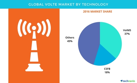 Technavio has published a new report on the global VoLTE market from 2017-2021. (Graphic: Business Wire)