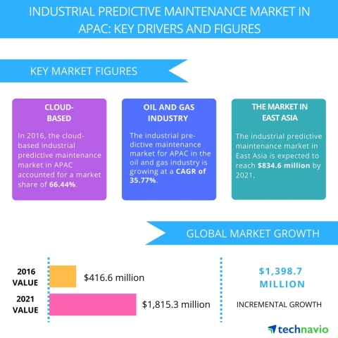 Technavio has published a new report on the industrial predictive maintenance market in APAC from 2017-2021. (Graphic: Business Wire)