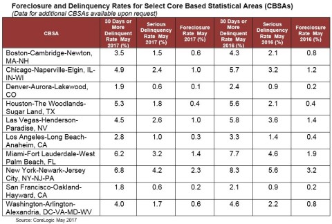 CoreLogic Foreclosure and Delinquency Rates for Select Core Based Statistical Areas (CBSAs) May 2017 (Graphic: Business Wire)