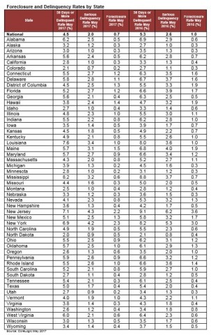 CoreLogic Foreclosure and Delinquency Rates by State for May 2017 (Graphic: Business Wire)