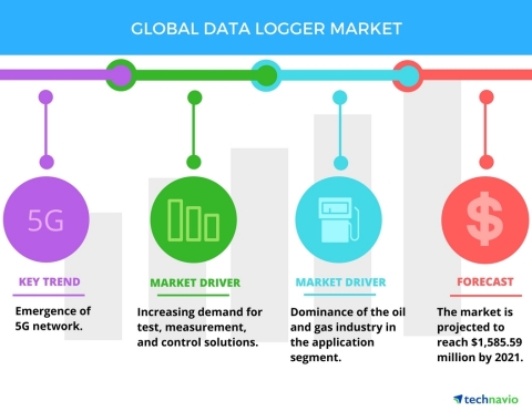 Technavio has published a new report on the global data logger market from 2017-2021. (Graphic: Business Wire)