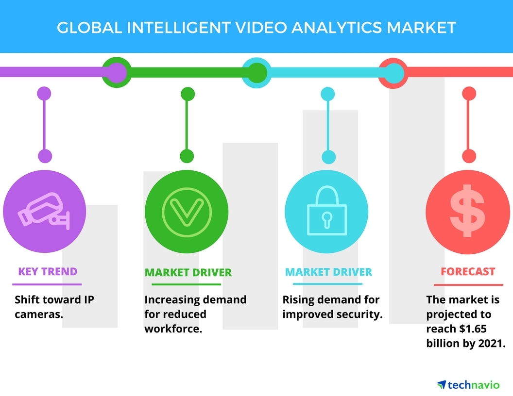 Top 5 Vendors in the Intelligent Video Analytics Market from 2017 to 2021 Technavio Business Wire