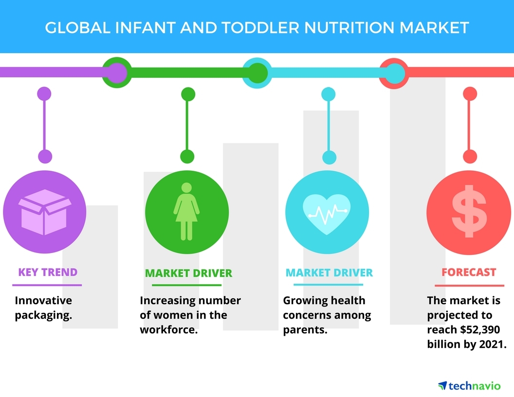 Infant nutrition - Global
