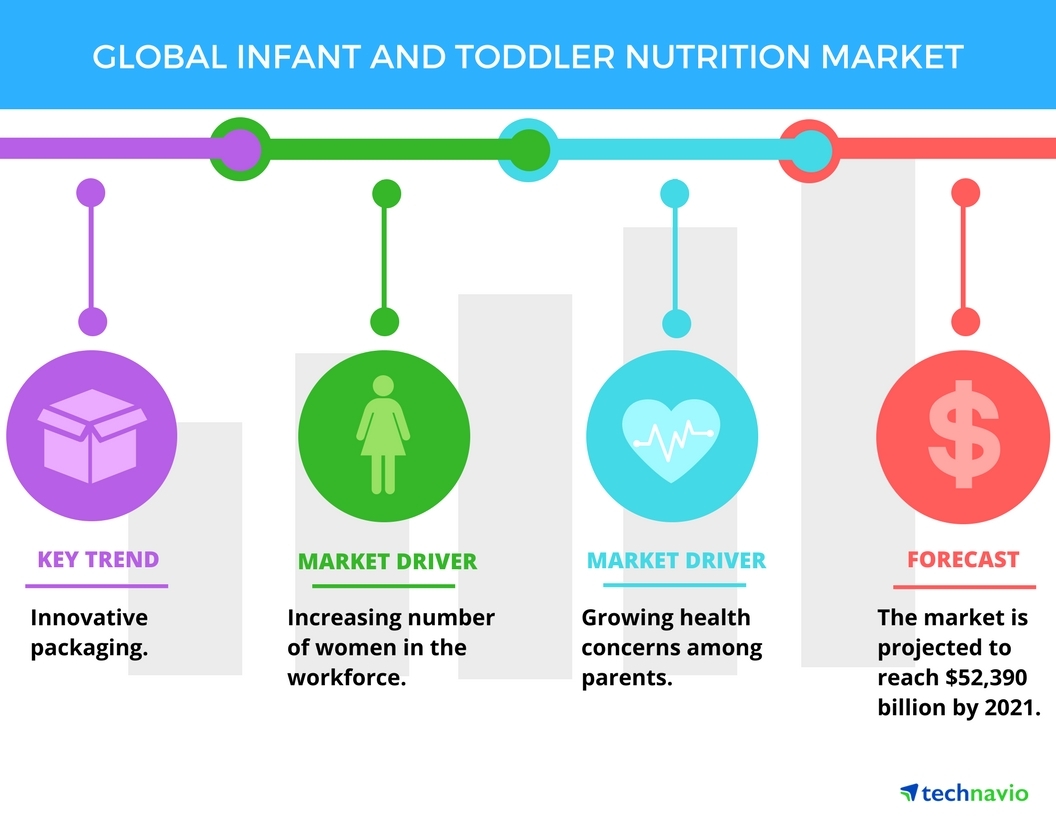 https://mms.businesswire.com/media/20170808005699/en/605888/5/Infant_and_Toddler_Nutrition_Market.jpg