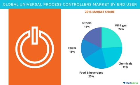Technavio has published a new report on the global universal process controllers market from 2017-2021. (Graphic: Business Wire)
