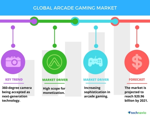 Technavio has published a new report on the global arcade gaming market from 2017-2021. (Graphic: Bussiness Wire)