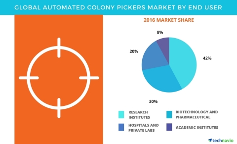 Technavio has published a new report on the global automated colony pickers market from 2017-2021. (Graphic: Business Wire)