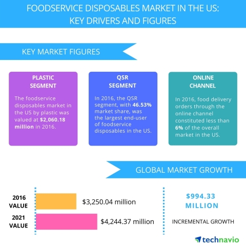 Technavio has published a new report on the foodservice disposables market in the US from 2017-2021. (Graphic: Business Wire)