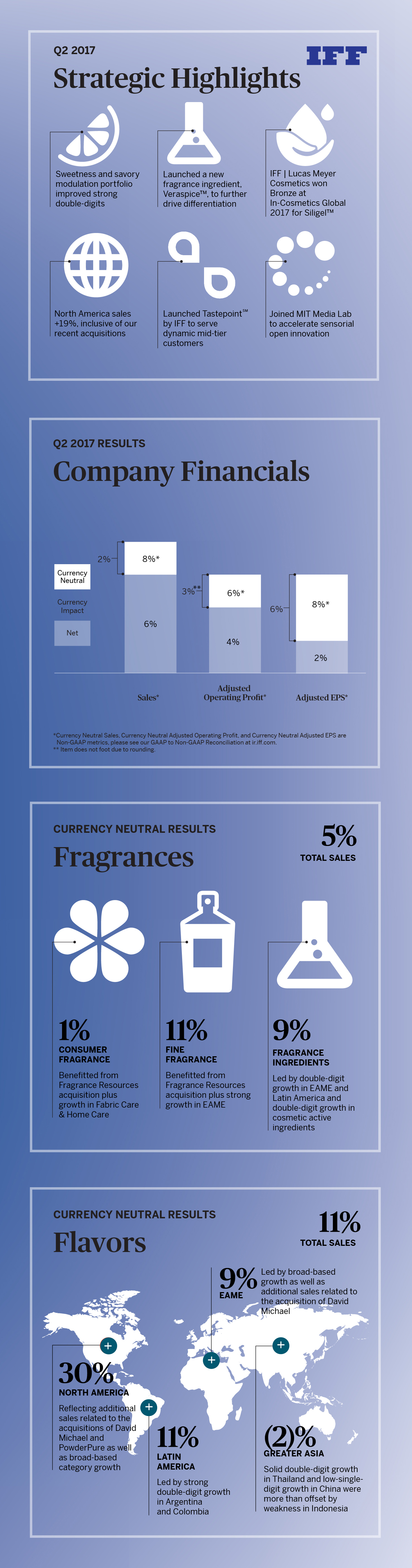 IFF Reports Second Quarter 2017 Results | Business Wire