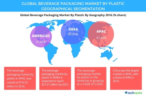 Technavio has published a new report on the global beverage packaging market by plastic from 2017-2021. (Graphic: Business Wire)