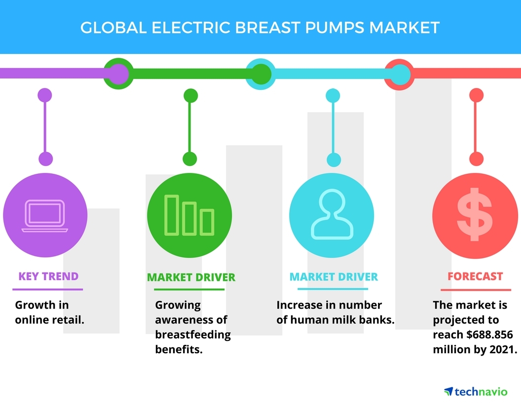 Growing Awareness of the Benefits of Breastfeeding to Boost the Electric  Breast Pumps Market, Reports Technavio