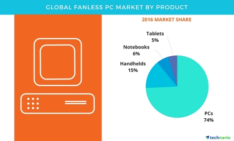 Technavio has published a new report on the global fanless PC market from 2017-2021. (Graphic: Business Wire)