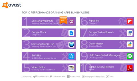 Top 10 performance-draining apps run by users (Avast Android App Performance & Trend Report Q1 2017) (Photo: Business Wire)