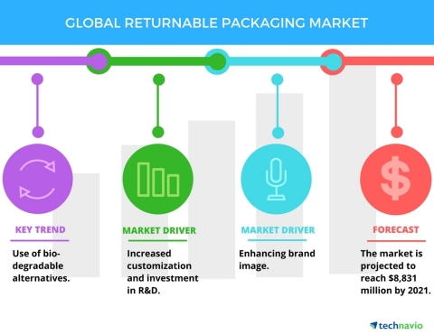 Technavio has published a new report on the global returnable packaging market from 2017-2021. (Photo: Business Wire)