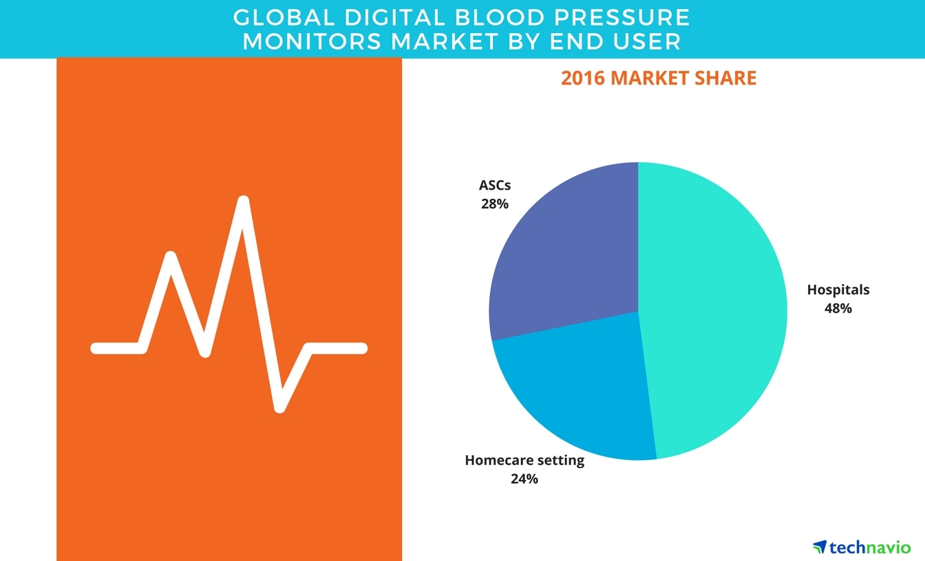 digital blood pressure monitors market