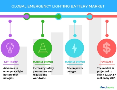 Technavio has published a new report on the global emergency lighting battery market from 2017-2021. (Photo: Business Wire)