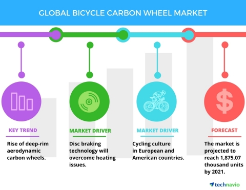 Technavio has published a new report on the global bicycle carbon wheel market from 2017-2021. (Graphic: Business Wire)