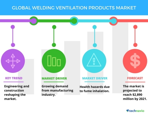 Technavio has published a new report on the global welding ventilation products market from 2017-2021. (Graphic: Business Wire)