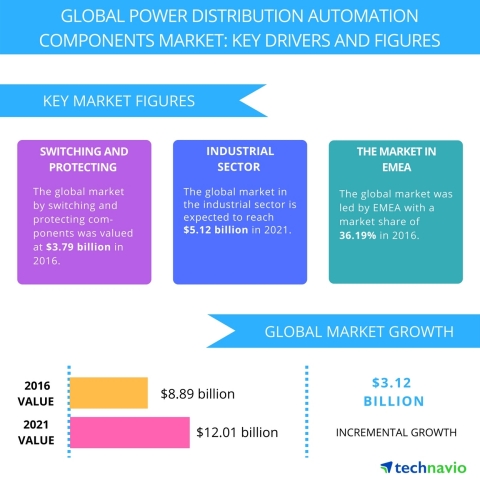 Technavio has published a new report on the global power distribution automation components market from 2017-2021. (Graphic: Business Wire)