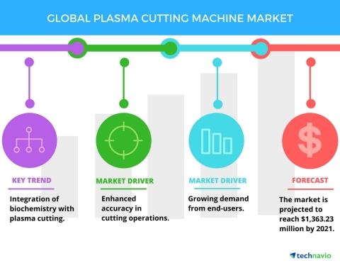 Technavio has published a new report on the global plasma cutting machine market from 2017-2021. (Graphic: Business Wire) 