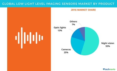 Technavio has published a new report on the global low light level imaging sensors market from 2017-2021. (Photo: Business Wire)
