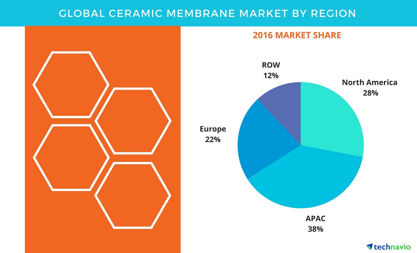 Ceramic Membrane Market - Forecasts And Opportunity Assessment By ...