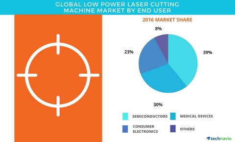 Technavio has published a new report on the global low power laser cutting machine market from 2017-2021. (Graphic: Business Wire)