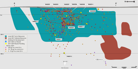 Figure 2: Boston B2 zone longitudinal section showing the location of the 2017 TMAC drillholes. Historical drillhole intersections greater than or equal to 5 g/t Au over greater than or equal to five metres are shown to illustrate the wider high grade trends within the known Mineral Resources. 