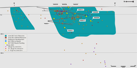 Figure 3: Boston B3 zone longitudinal section showing the location of the 2017 TMAC drillholes. Historical drillhole intersections greater than or equal to 5 g/t Au over greater than or equal to five metres are shown to illustrate the wider high grade trends within the known Mineral Resources.
